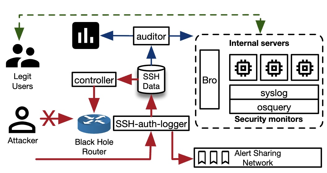 CAUDIT: Continuous Auditing of SSH-Servers To Mitigate Brute-Force Attacks
