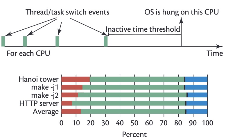 Security Monitoring for Virtual Machines Using Hardware Architectural Invariants