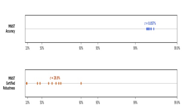 Thumbnail of paper: On the Extreme Variance of Certified Local Robustness Across Model Seeds