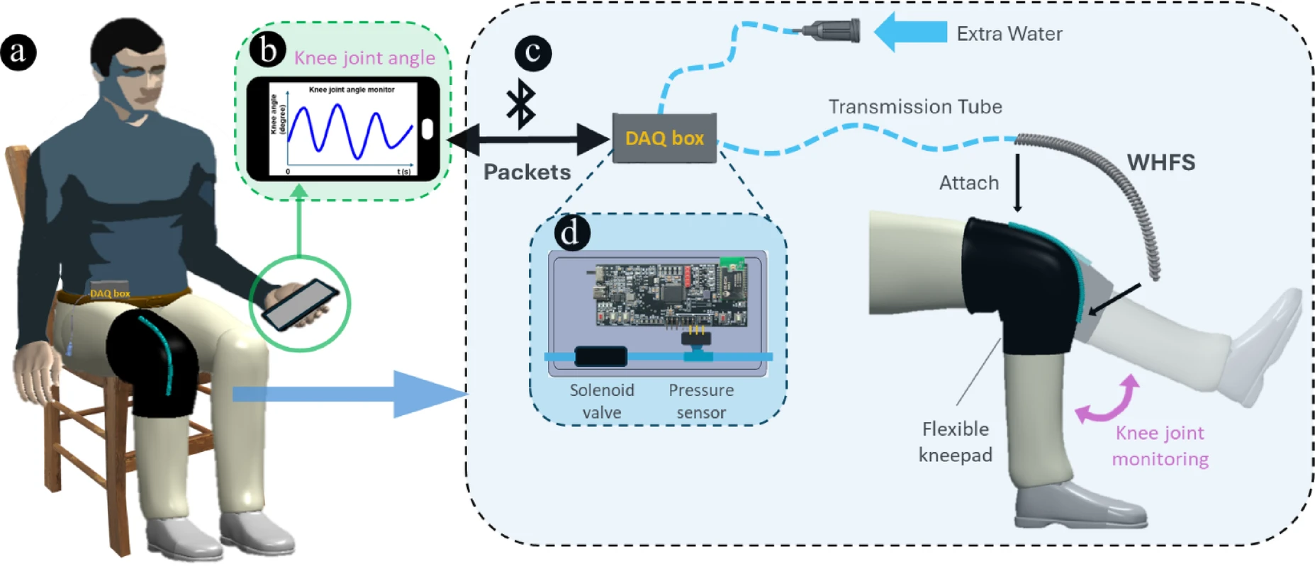 Thumbnail of paper: KNEESENSE: a low-cost wearable system with hydraulic filament sensing for real-time knee rehabilitation monitoring