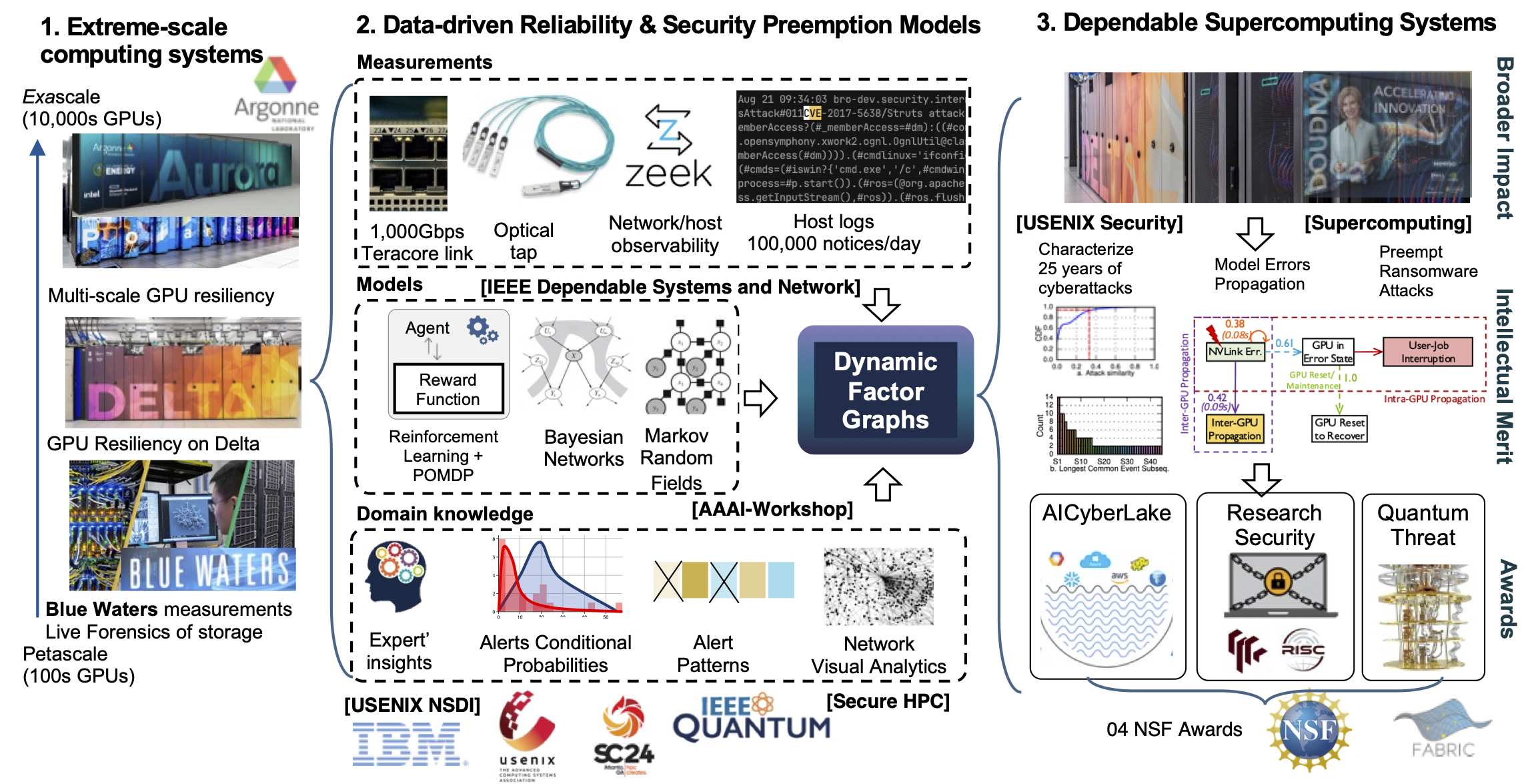 Research overview diagram